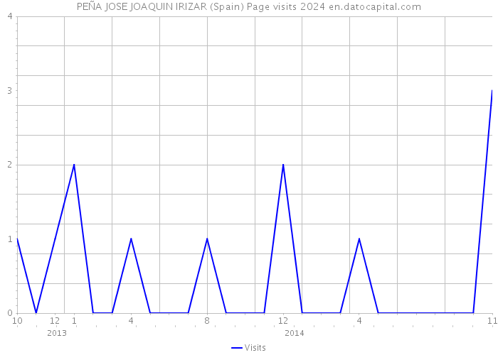 PEÑA JOSE JOAQUIN IRIZAR (Spain) Page visits 2024 