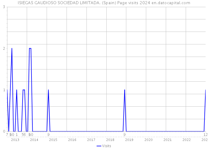 ISIEGAS GAUDIOSO SOCIEDAD LIMITADA. (Spain) Page visits 2024 