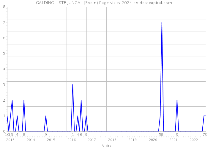 GALDINO LISTE JUNCAL (Spain) Page visits 2024 