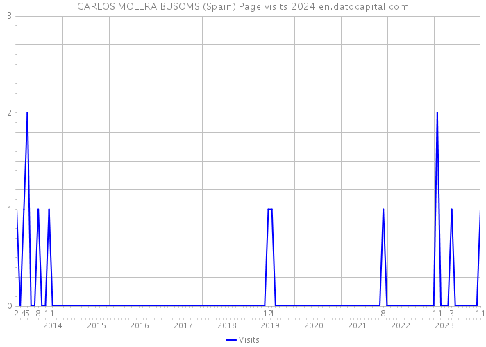 CARLOS MOLERA BUSOMS (Spain) Page visits 2024 