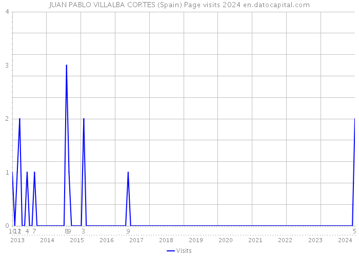 JUAN PABLO VILLALBA CORTES (Spain) Page visits 2024 