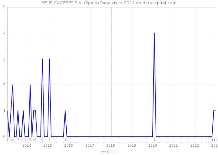 SEUR CACERES S.A. (Spain) Page visits 2024 