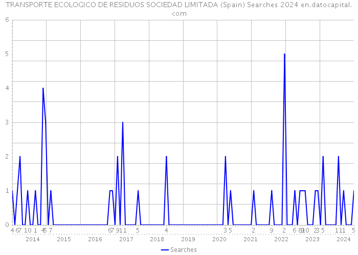 TRANSPORTE ECOLOGICO DE RESIDUOS SOCIEDAD LIMITADA (Spain) Searches 2024 