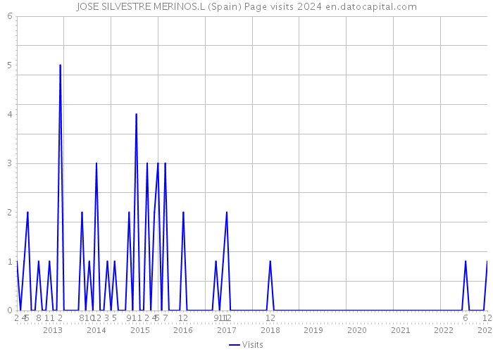 JOSE SILVESTRE MERINOS.L (Spain) Page visits 2024 