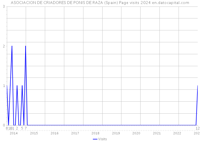 ASOCIACION DE CRIADORES DE PONIS DE RAZA (Spain) Page visits 2024 