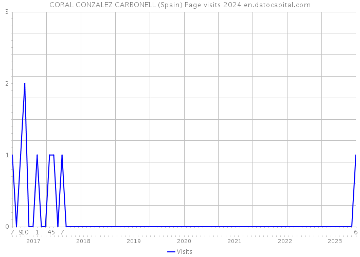 CORAL GONZALEZ CARBONELL (Spain) Page visits 2024 