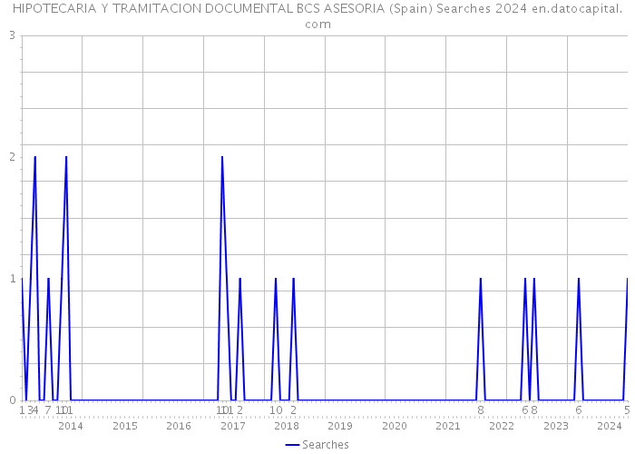 HIPOTECARIA Y TRAMITACION DOCUMENTAL BCS ASESORIA (Spain) Searches 2024 