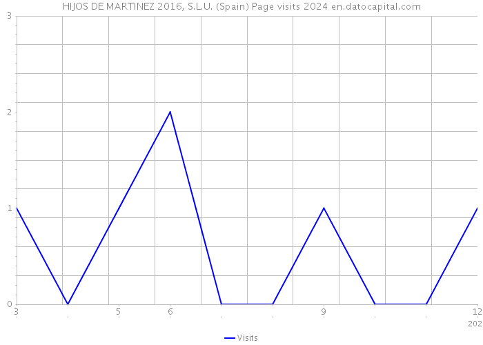 HIJOS DE MARTINEZ 2016, S.L.U. (Spain) Page visits 2024 