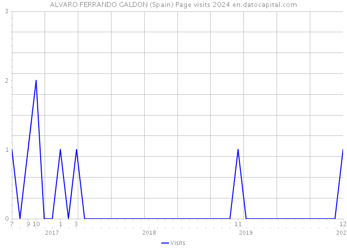 ALVARO FERRANDO GALDON (Spain) Page visits 2024 