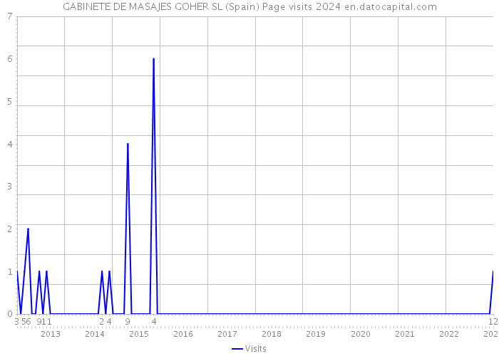 GABINETE DE MASAJES GOHER SL (Spain) Page visits 2024 