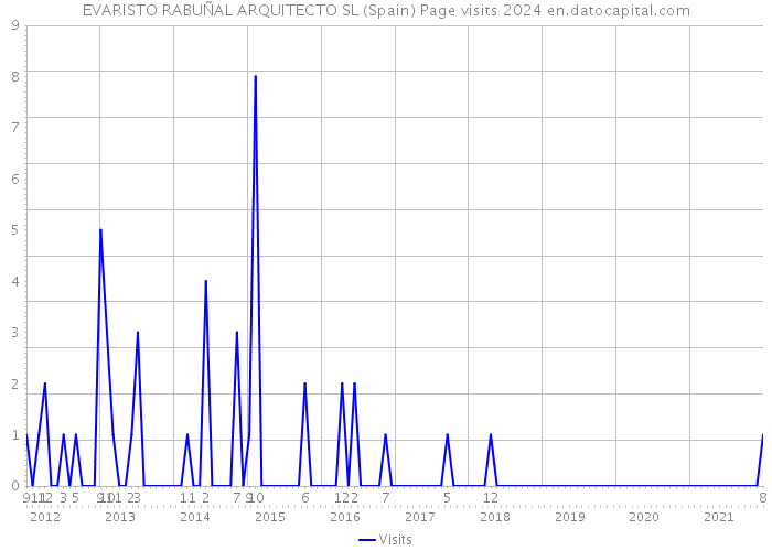 EVARISTO RABUÑAL ARQUITECTO SL (Spain) Page visits 2024 