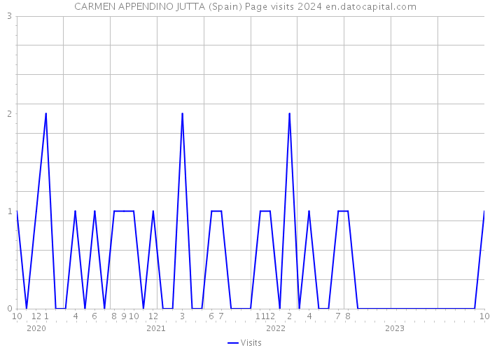 CARMEN APPENDINO JUTTA (Spain) Page visits 2024 