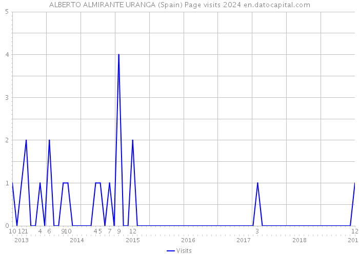 ALBERTO ALMIRANTE URANGA (Spain) Page visits 2024 