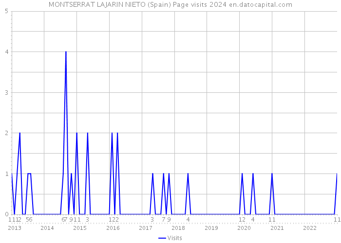 MONTSERRAT LAJARIN NIETO (Spain) Page visits 2024 