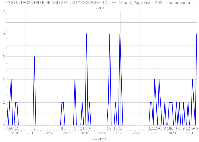 TYCO INTEGRATED FIRE AND SECURITY CORPORATION SA. (Spain) Page visits 2024 