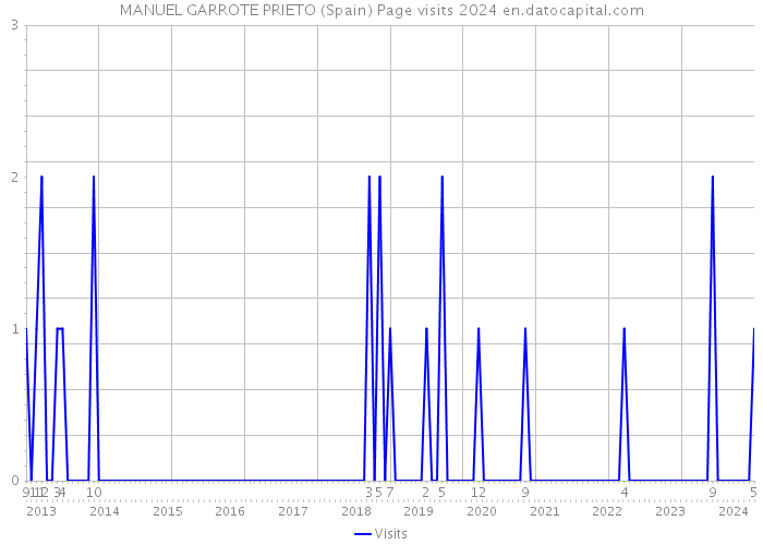 MANUEL GARROTE PRIETO (Spain) Page visits 2024 