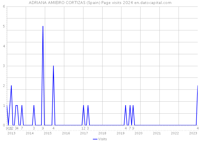 ADRIANA AMIEIRO CORTIZAS (Spain) Page visits 2024 
