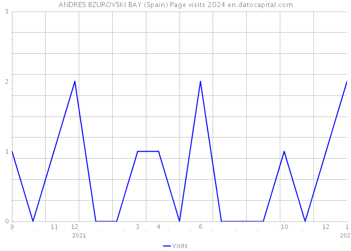 ANDRES BZUROVSKI BAY (Spain) Page visits 2024 