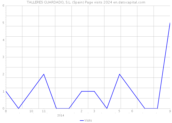 TALLERES GUARDADO, S.L. (Spain) Page visits 2024 