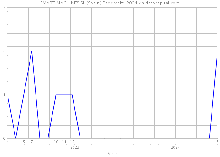 SMART MACHINES SL (Spain) Page visits 2024 