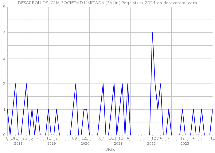 DESARROLLOS IGNA SOCIEDAD LIMITADA (Spain) Page visits 2024 