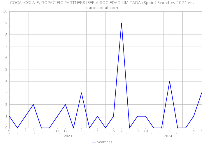 COCA-COLA EUROPACIFIC PARTNERS IBERIA SOCIEDAD LIMITADA (Spain) Searches 2024 