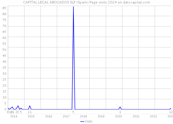 CAPITAL LEGAL ABOGADOS SLP (Spain) Page visits 2024 