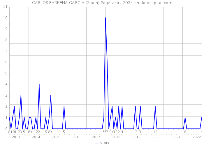 CARLOS BARRENA GARCIA (Spain) Page visits 2024 