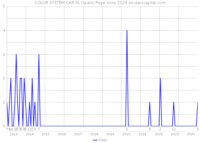 COLOR SYSTEM CAR SL (Spain) Page visits 2024 