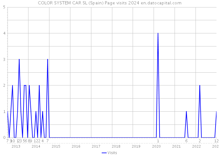 COLOR SYSTEM CAR SL (Spain) Page visits 2024 