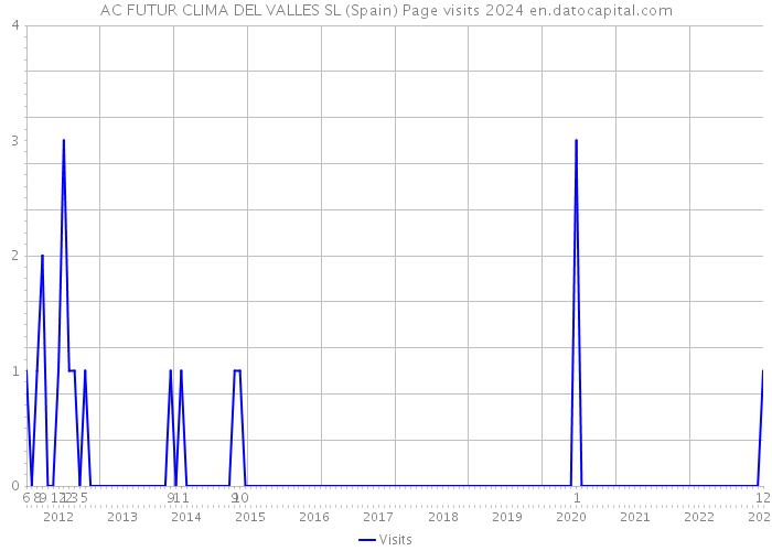 AC FUTUR CLIMA DEL VALLES SL (Spain) Page visits 2024 