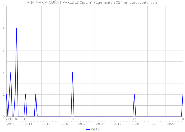 ANA MARIA CUÑAT PAREDES (Spain) Page visits 2024 