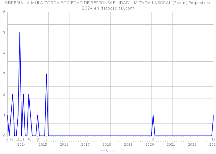 SIDRERIA LA MULA TORDA SOCIEDAD DE RESPONSABILIDAD LIMITADA LABORAL (Spain) Page visits 2024 