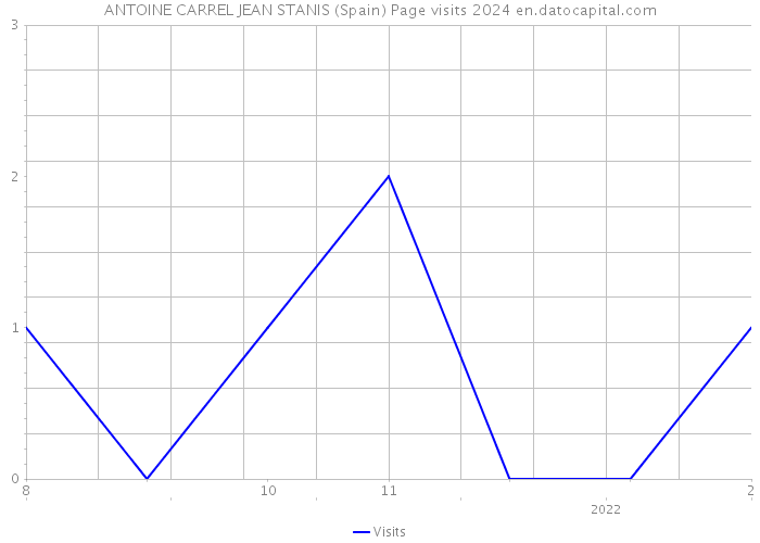 ANTOINE CARREL JEAN STANIS (Spain) Page visits 2024 