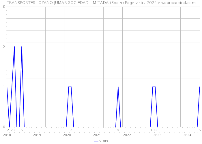 TRANSPORTES LOZANO JUMAR SOCIEDAD LIMITADA (Spain) Page visits 2024 