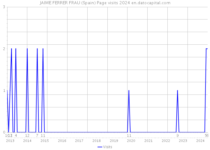 JAIME FERRER FRAU (Spain) Page visits 2024 
