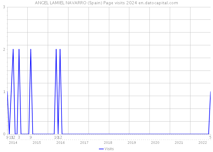 ANGEL LAMIEL NAVARRO (Spain) Page visits 2024 
