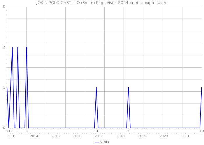 JOKIN POLO CASTILLO (Spain) Page visits 2024 