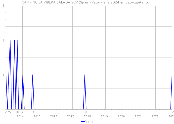 CAMPING LA RIBERA SALADA SCP (Spain) Page visits 2024 