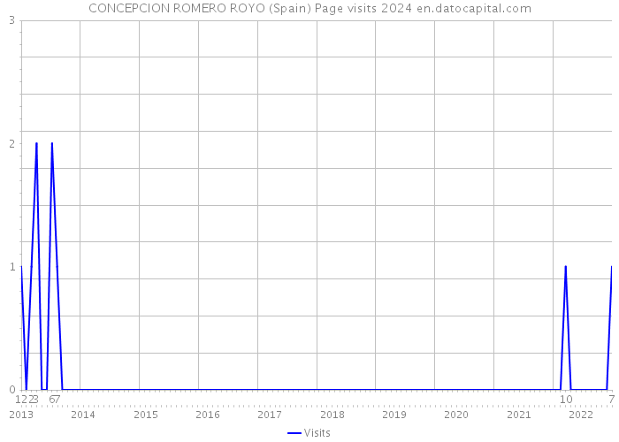 CONCEPCION ROMERO ROYO (Spain) Page visits 2024 