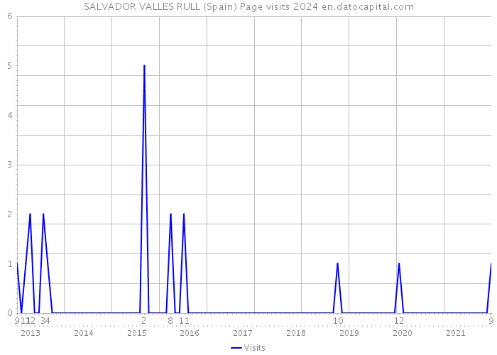 SALVADOR VALLES RULL (Spain) Page visits 2024 