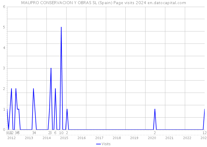 MAUPRO CONSERVACION Y OBRAS SL (Spain) Page visits 2024 
