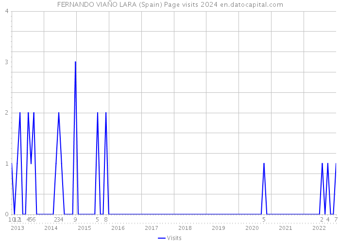 FERNANDO VIAÑO LARA (Spain) Page visits 2024 