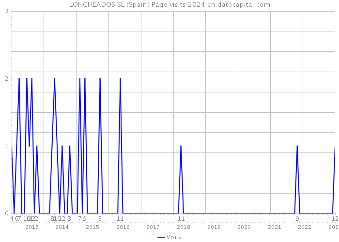 LONCHEADOS SL (Spain) Page visits 2024 