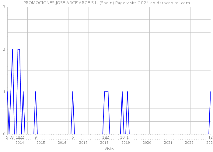 PROMOCIONES JOSE ARCE ARCE S.L. (Spain) Page visits 2024 