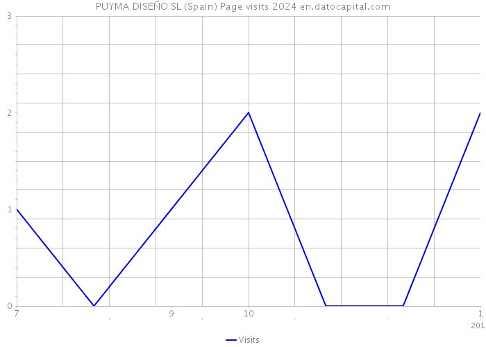 PUYMA DISEÑO SL (Spain) Page visits 2024 