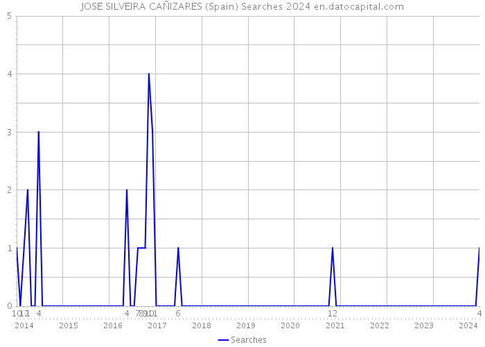 JOSE SILVEIRA CAÑIZARES (Spain) Searches 2024 