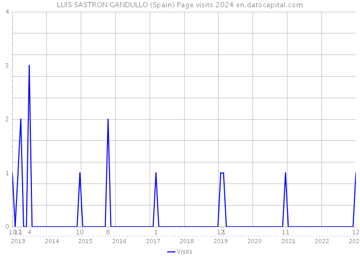 LUIS SASTRON GANDULLO (Spain) Page visits 2024 