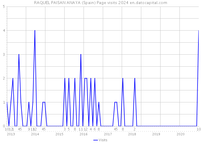 RAQUEL PAISAN ANAYA (Spain) Page visits 2024 