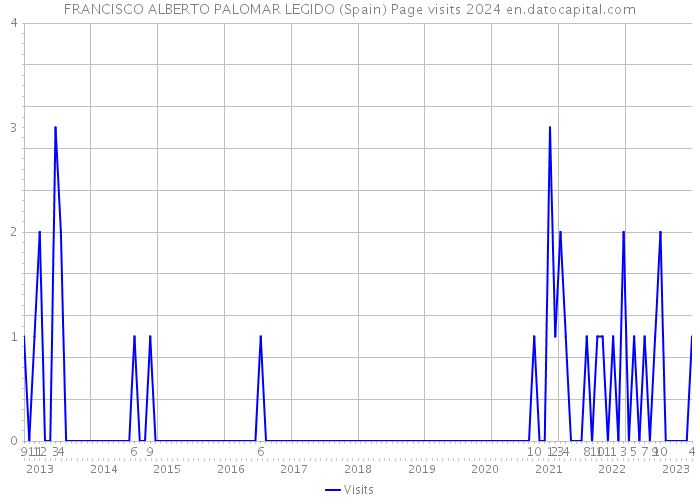 FRANCISCO ALBERTO PALOMAR LEGIDO (Spain) Page visits 2024 